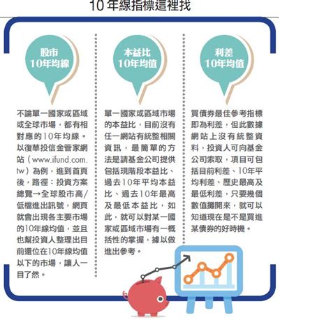 10年線位置|基金快易通 投資人必懂的超好用10年線